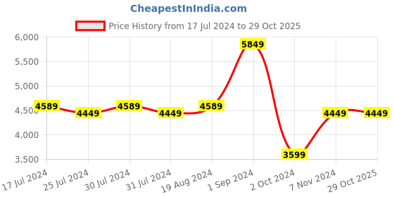 tatacliq.com Puma Men's Mirage Sport White Casual Sneakers puma Price History Graph from 17 Jul 2024 to 29 Oct 2025