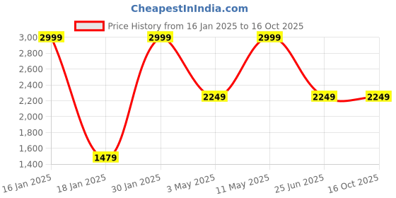 tatacliq.com Puma Men's Modern Runner Black Running Shoes puma Price History Graph from 16 Jan 2025 to 15 Oct 2025