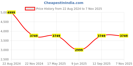 tatacliq.com Puma Men's Momento White Casual Sneakers puma Price History Graph from 22 Aug 2024 to 7 Nov 2025