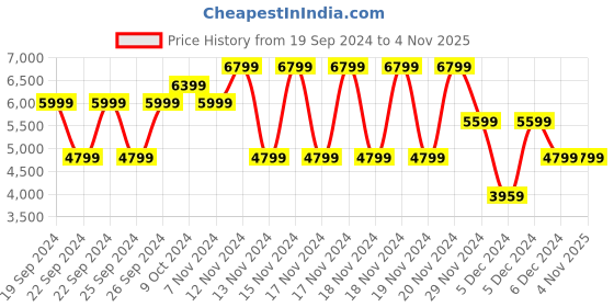 tatacliq.com Puma Men's Morphic Feather Grey Casual Sneakers puma Price History Graph from 19 Sep 2024 to 4 Nov 2025