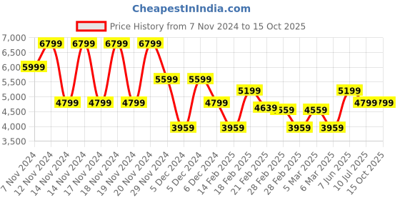 tatacliq.com Puma Men's Morphic Warm White Running Shoes puma Price History Graph from 7 Nov 2024 to 15 Oct 2025