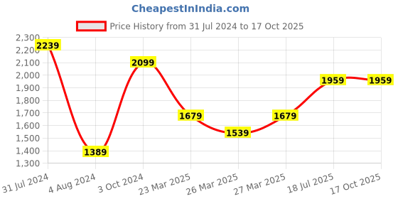 tatacliq.com Puma Men's Nebula Black Flip Flops puma Price History Graph from 31 Jul 2024 to 16 Oct 2025