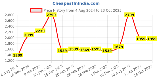 tatacliq.com Puma Men's Nebula Black Flip Flops puma Price History Graph from 4 Aug 2024 to 22 Oct 2025