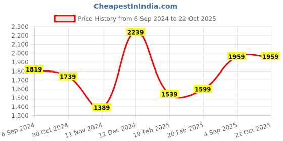 tatacliq.com Puma Men's Nebula Grey Flip Flops puma Price History Graph from 6 Sep 2024 to 21 Oct 2025