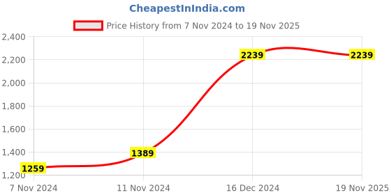 tatacliq.com Puma Men's Nebula Grey Flip Flops puma Price History Graph from 7 Nov 2024 to 19 Nov 2025