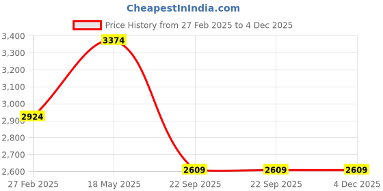 tatacliq.com Puma Men's NeoFuse Black Running Shoes puma Price History Graph from 27 Feb 2025 to 4 Dec 2025