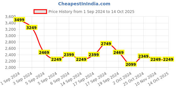 tatacliq.com Puma Men's Night Runner V3 Black Running Shoes puma Price History Graph from 1 Sep 2024 to 13 Oct 2025