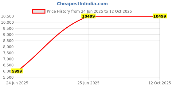 tatacliq.com Puma Men's NITRO Black Running Shoes puma Price History Graph from 24 Jun 2025 to 11 Oct 2025