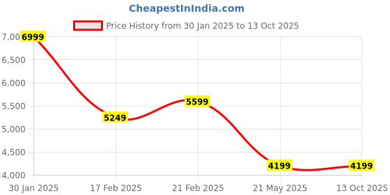 tatacliq.com Puma Men's Nitro Pink Slides puma Price History Graph from 30 Jan 2025 to 13 Oct 2025
