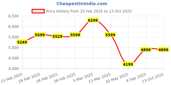 tatacliq.com Puma Men's Nitro Pink Slides puma Price History Graph from 15 Feb 2025 to 13 Oct 2025