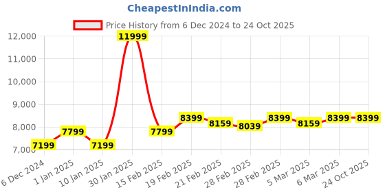 tatacliq.com Puma Men's NITRO Smokey Grey Running Shoes puma Price History Graph from 6 Dec 2024 to 24 Oct 2025
