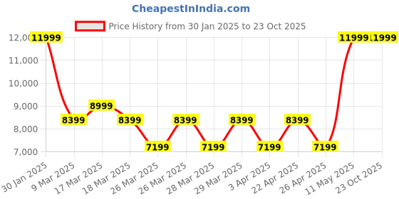 tatacliq.com Puma Men's NITRO Smokey Grey Running Shoes puma Price History Graph from 30 Jan 2025 to 22 Oct 2025