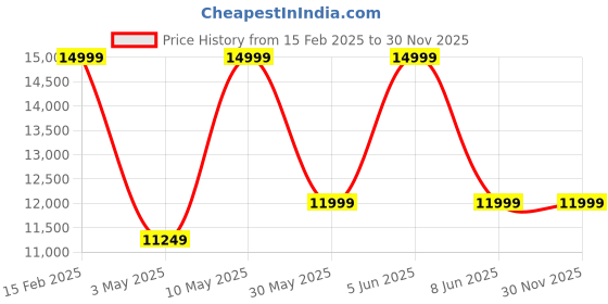 tatacliq.com Puma Men's NITRO White Basketball Shoes puma Price History Graph from 15 Feb 2025 to 29 Nov 2025