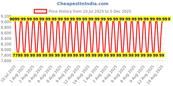 tatacliq.com Puma Men's Nitro White Running Shoes puma Price History Graph from 10 Jul 2025 to 5 Dec 2025