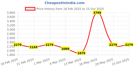 tatacliq.com Puma Men's Nomic Navy Running Shoes puma Price History Graph from 18 Feb 2025 to 14 Oct 2025