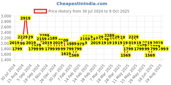 tatacliq.com Puma Men's NRGY Comet Black Running Shoes puma Price History Graph from 30 Jul 2024 to 9 Oct 2025