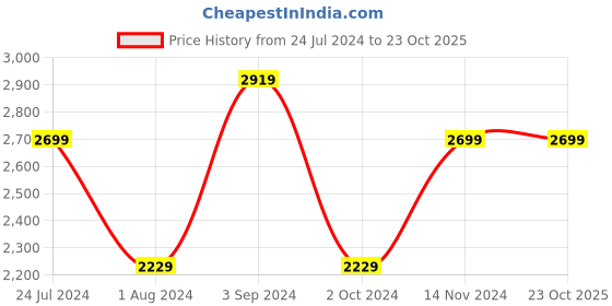 tatacliq.com Puma Men's NRGY Comet Jet Black Running Shoes puma Price History Graph from 24 Jul 2024 to 22 Oct 2025