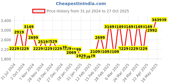 tatacliq.com Puma Men's NRGY Dynamo Futuro Black Running Shoes puma Price History Graph from 31 Jul 2024 to 27 Oct 2025