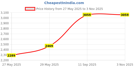 tatacliq.com Puma Men's NRGY Dynamo Futuro Black Running Shoes puma Price History Graph from 27 May 2025 to 3 Nov 2025