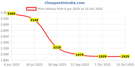 tatacliq.com Puma Men's NRGY Dynamo Futuro Black Running Shoes puma Price History Graph from 6 Jun 2025 to 9 Oct 2025