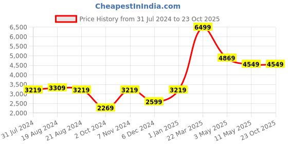 tatacliq.com Puma Men's NRGY Neko Black & Iron Gate Running Shoes puma Price History Graph from 31 Jul 2024 to 23 Oct 2025