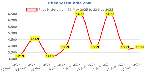 tatacliq.com Puma Men's NRGY Neko Black & Iron Gate Running Shoes puma Price History Graph from 16 May 2025 to 22 Nov 2025