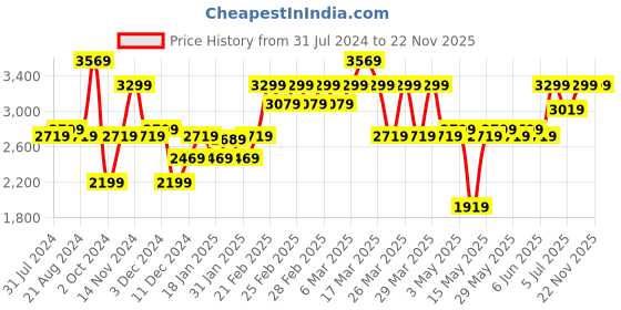 tatacliq.com Puma Men's NRGY Neko Turbo Black Running Shoes puma Price History Graph from 31 Jul 2024 to 22 Nov 2025