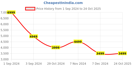 tatacliq.com Puma Men's Obstruct Pro Midnight Plum Outdoor Shoes puma Price History Graph from 1 Sep 2024 to 23 Oct 2025