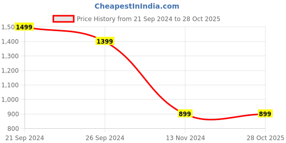 tatacliq.com Puma Men's one8 Virat Kohli Stark Black Flip Flops puma Price History Graph from 21 Sep 2024 to 28 Oct 2025