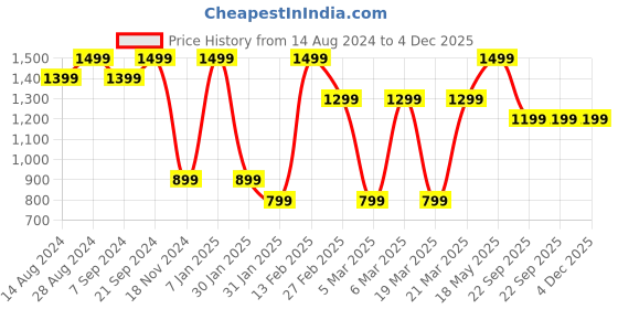 tatacliq.com Puma Men's one8 Virat Kohli Stark Black Flip Flops puma Price History Graph from 14 Aug 2024 to 4 Dec 2025
