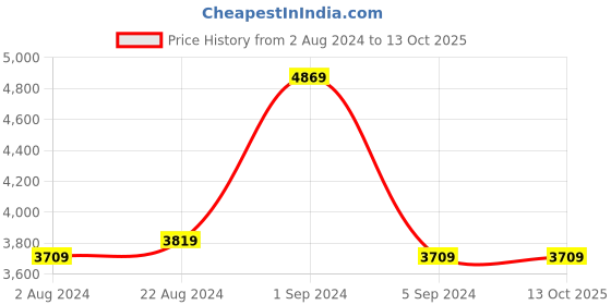 tatacliq.com Puma Men's Pacer 23 Tech Overload Black Casual Sneakers puma Price History Graph from 2 Aug 2024 to 12 Oct 2025