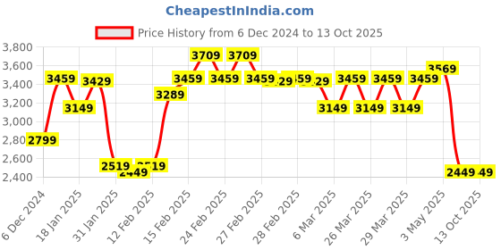 tatacliq.com Puma Men's Pacer + Black Running Shoes puma Price History Graph from 6 Dec 2024 to 13 Oct 2025