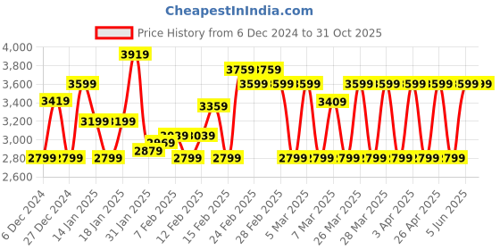 tatacliq.com Puma Men's Pacer Black Running Shoes puma Price History Graph from 6 Dec 2024 to 31 Oct 2025