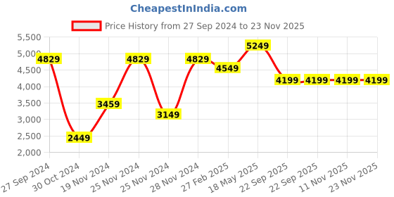 tatacliq.com Puma Men's Pacer Future Trainers Black Running Shoes puma Price History Graph from 27 Sep 2024 to 22 Nov 2025