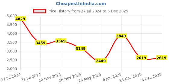 tatacliq.com Puma Men's Pacer Future Trainers Black Running Shoes puma Price History Graph from 27 Jul 2024 to 5 Dec 2025