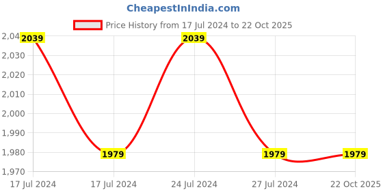 tatacliq.com Puma Men's Pacer Glory IDP Grey Running Shoes puma Price History Graph from 17 Jul 2024 to 21 Oct 2025