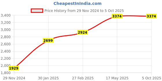 tatacliq.com Puma Men's Pacer Max V1 IDP Quarry Grey Running Shoes puma Price History Graph from 29 Nov 2024 to 5 Oct 2025
