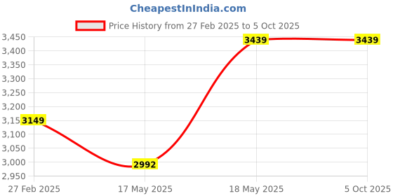 tatacliq.com Puma Men's Pacer Pro V3 IDP Grey Running Shoes puma Price History Graph from 27 Feb 2025 to 5 Oct 2025