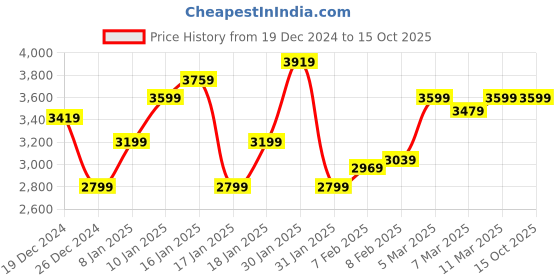 tatacliq.com Puma Men's Pacer + Red Running Shoes puma Price History Graph from 19 Dec 2024 to 14 Oct 2025
