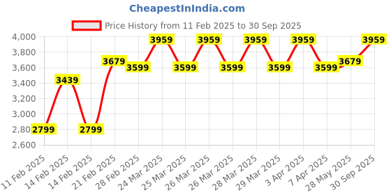 tatacliq.com Puma Men's Pacer + Red Running Shoes puma Price History Graph from 11 Feb 2025 to 30 Sep 2025
