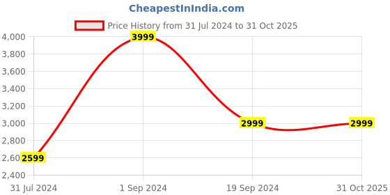 tatacliq.com Puma Men's Pacer Slip On V3 Coal Grey Walking Shoes puma Price History Graph from 31 Jul 2024 to 31 Oct 2025
