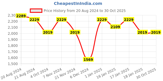 tatacliq.com Puma Men's Pacer Styx Black Sneakers puma Price History Graph from 20 Aug 2024 to 29 Oct 2025