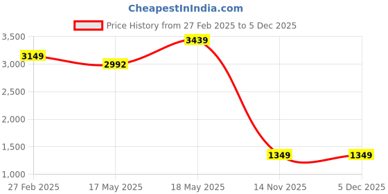 tatacliq.com Puma Men's Pacer Styx Black Sneakers puma Price History Graph from 27 Feb 2025 to 5 Dec 2025