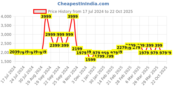 tatacliq.com Puma Men's Pacer Wave Dark Shadow & Rhubarb Running Shoes puma Price History Graph from 17 Jul 2024 to 19 Oct 2025