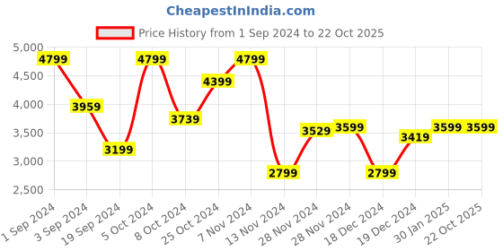 tatacliq.com Puma Men's Pacer+ White Running Shoes puma Price History Graph from 1 Sep 2024 to 22 Oct 2025
