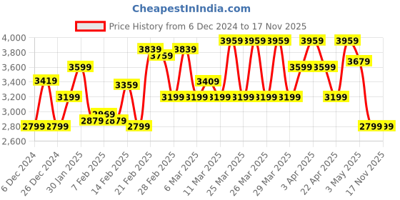 tatacliq.com Puma Men's Pacer+ White Running Shoes puma Price History Graph from 6 Dec 2024 to 16 Nov 2025