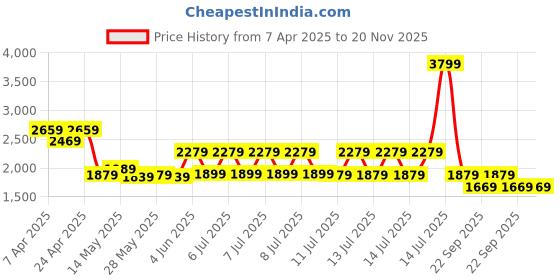 tatacliq.com Puma Men's Persian Blue, Clyde Royal & White Softride Men's Slides puma Price History Graph from 7 Apr 2025 to 19 Nov 2025