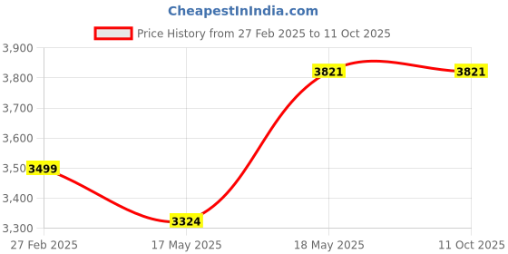 tatacliq.com Puma Men's Persist XT Knit Castlerock Running Shoes puma Price History Graph from 27 Feb 2025 to 10 Oct 2025
