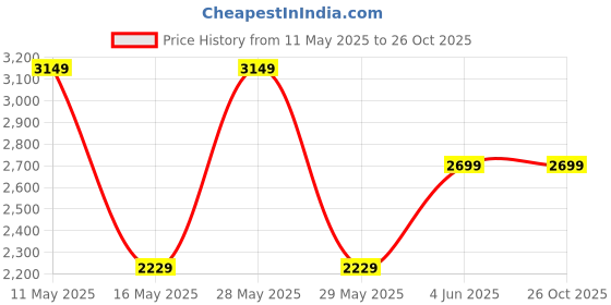 tatacliq.com Puma Men's Piktor Grey Running Shoes puma Price History Graph from 11 May 2025 to 26 Oct 2025