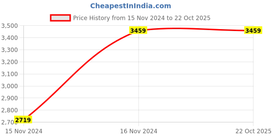 tatacliq.com Puma Men's PL Caven 2.0 White Casual Sneakers puma Price History Graph from 15 Nov 2024 to 22 Oct 2025